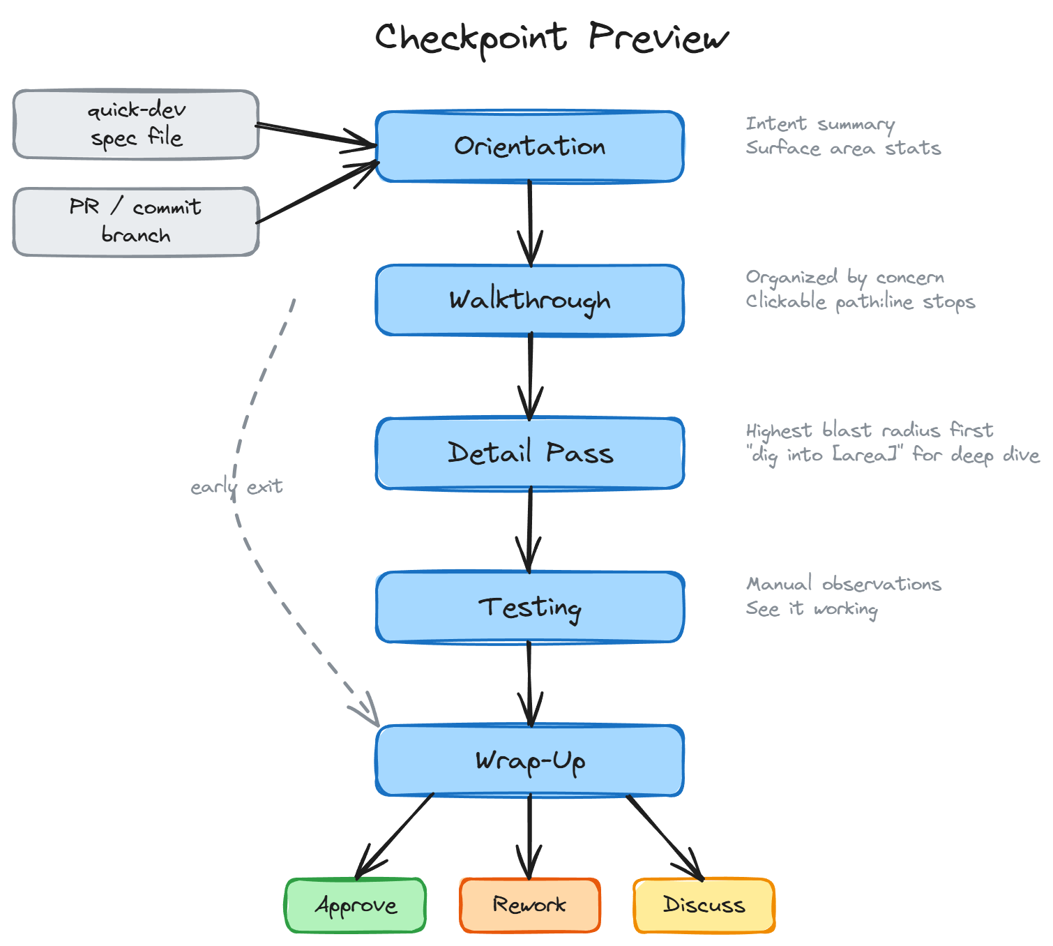 Checkpoint Preview workflow diagram