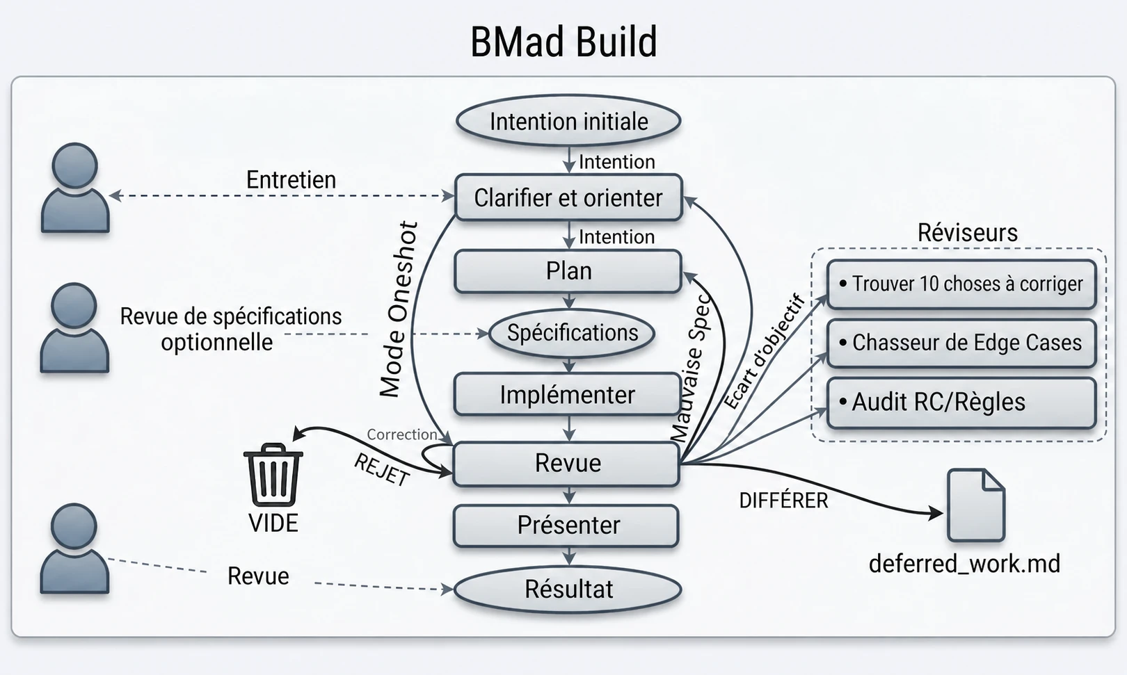 Diagramme du workflow Build