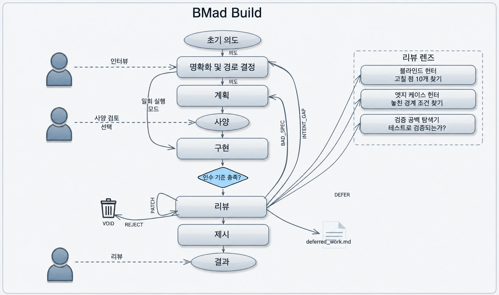 bmad-build 워크플로 다이어그램
