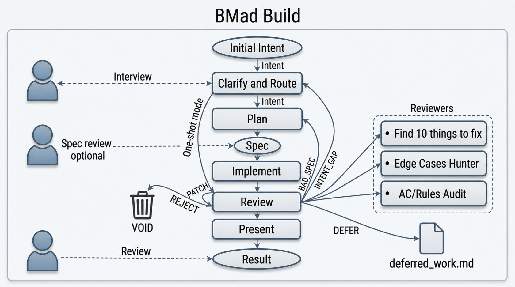 Build workflow diagram