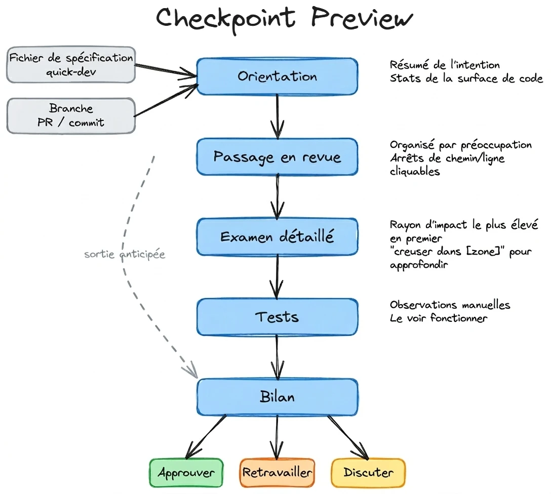 Diagramme du workflow Checkpoint Preview
