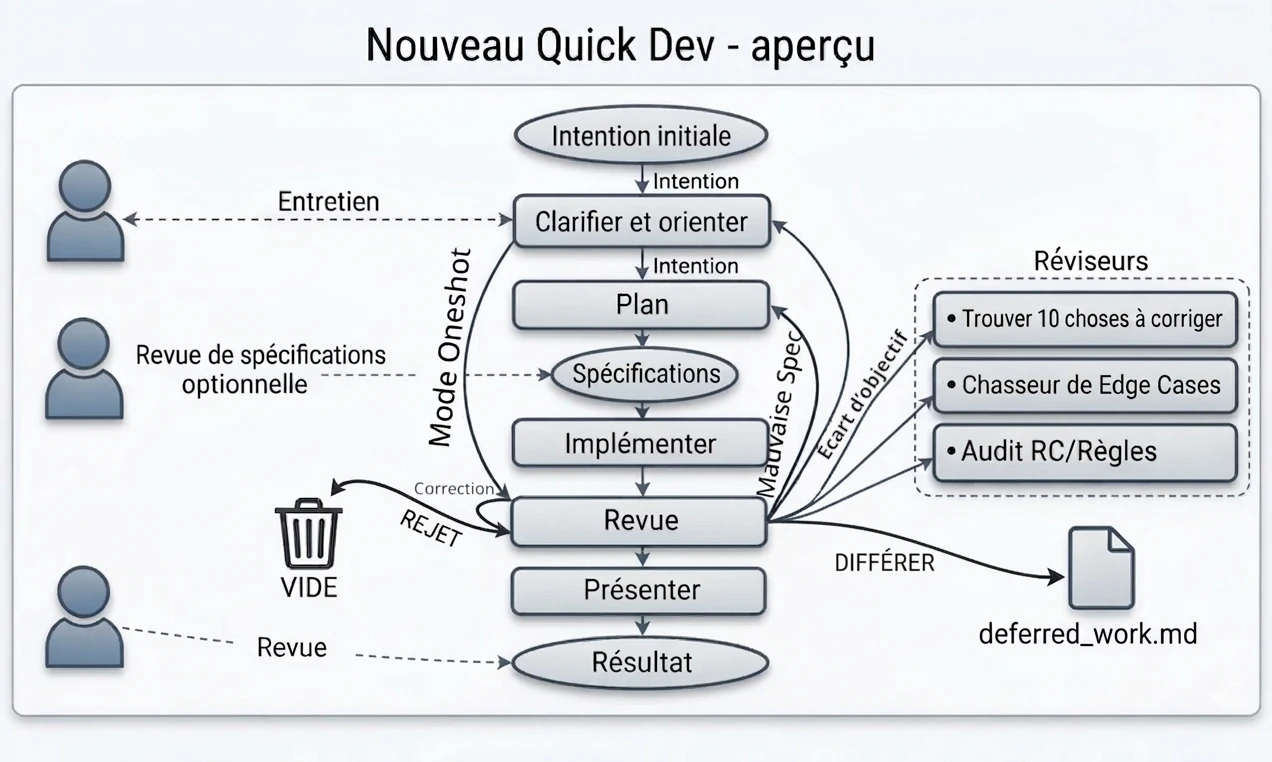 Diagramme du workflow Quick Dev