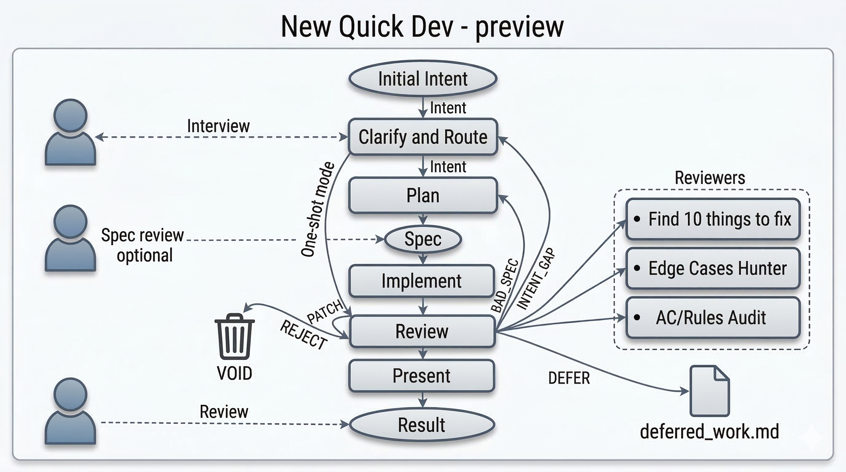 Quick Dev New Preview workflow diagram