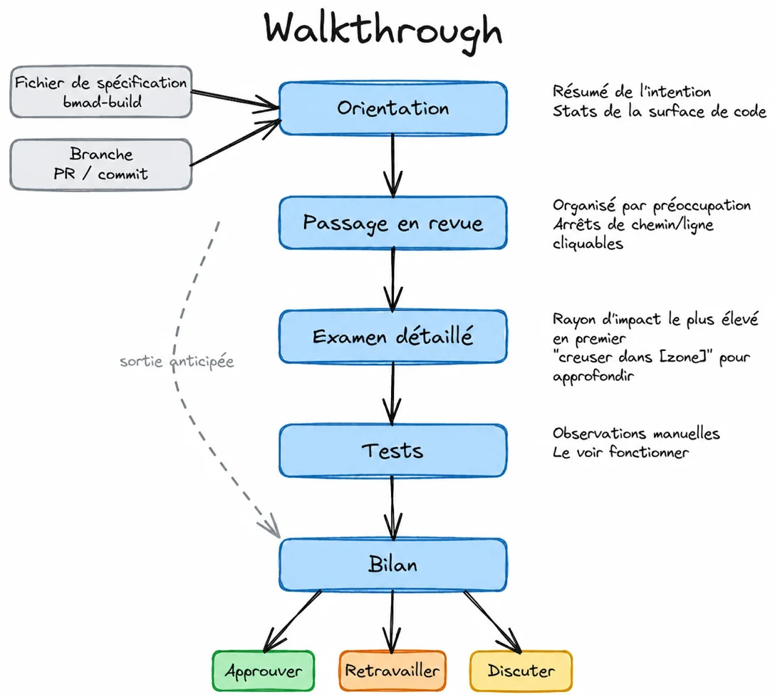 Diagramme du workflow Walkthrough