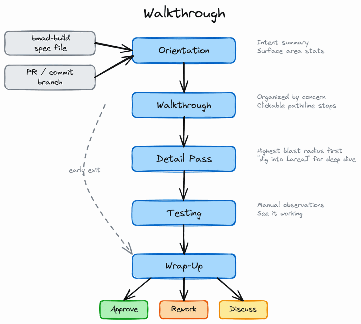 bmad-walkthrough workflow diagram